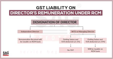 Simplify Gst Liability On Directors Remuneration Under Rcm