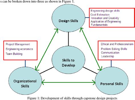 Figure 1 From A Conceptual Capstone Design Course Model Application To