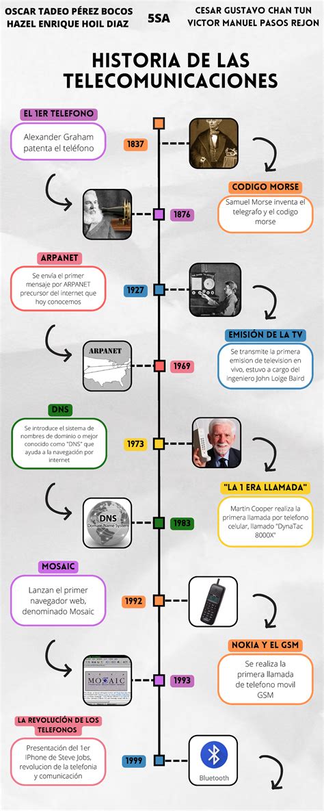 Infografia Línea Del Tiempo Historia Timeline Doodle Multicolor Historia De Las