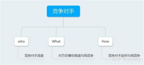 1个案例，3个角度，手把手教你掌握竞品数据分析思路 知乎