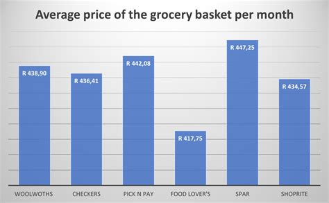 The Cheapest Retailer For Groceries In South Africa In 2023 So Far