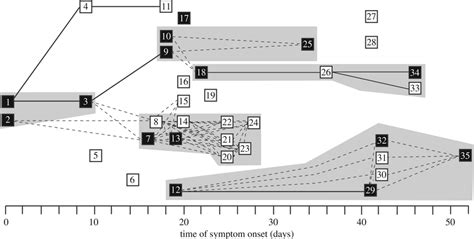 Recorded Transmission Events During A Plague Outbreak In Glasgow Download Scientific Diagram