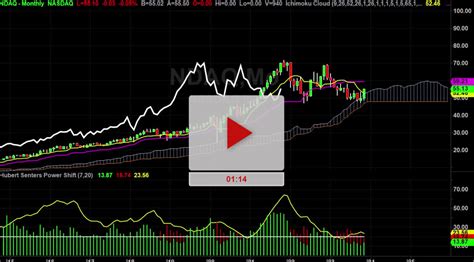 NDAQ Stock Monthly Chart Analysis Part 1 - Hubert Senters