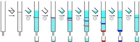 column chromatography wikipedia