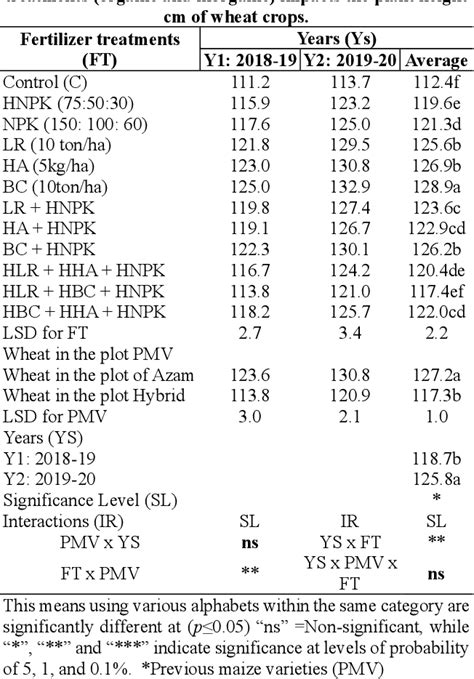 Table 1 From Response Of Wheat Productivity And Soil Fertility To The