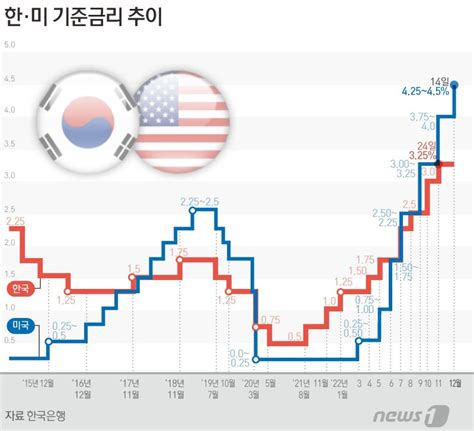 한미 금리 역전 폭 22년 만에 최대 가능성한은에 부담 파이낸셜뉴스