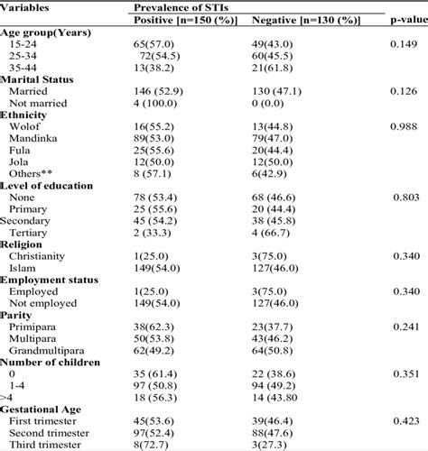 Socio Demographic Characteristics And Prevalence Of Sexually