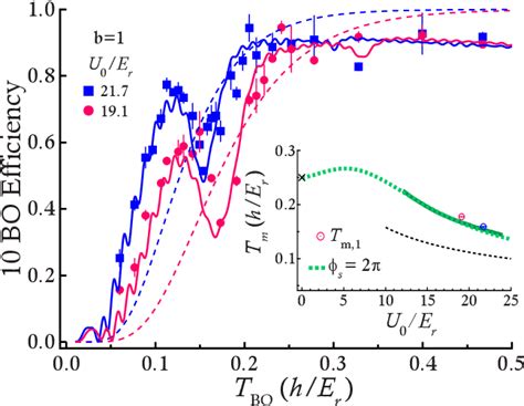 Figure 4 From Bloch Oscillation Phases Investigated By Multi Path