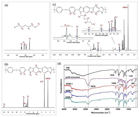 1 H NMR Spectra Of A The Monomer 1 Bromo 2 2 Methoxyethoxy Ethane