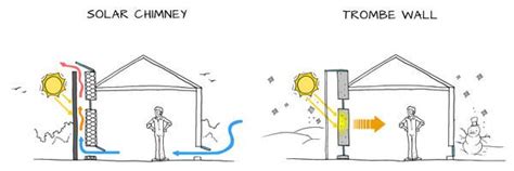 Stack Ventilation And Bernoulli S Principle Sustainability Workshop