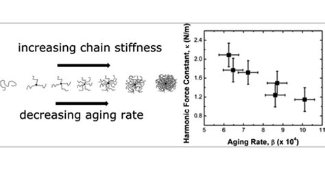 Effect of Molecular Stiffness on the Physical Aging of Polymers | Macromolecules