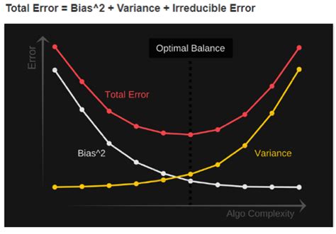 Understanding The Bias Variance Tradeoff In Machine Learning