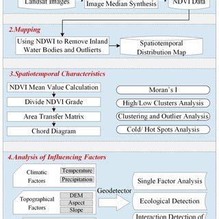 Flowchart Of The Analysis Of The Spatiotemporal Pattern And Influencing