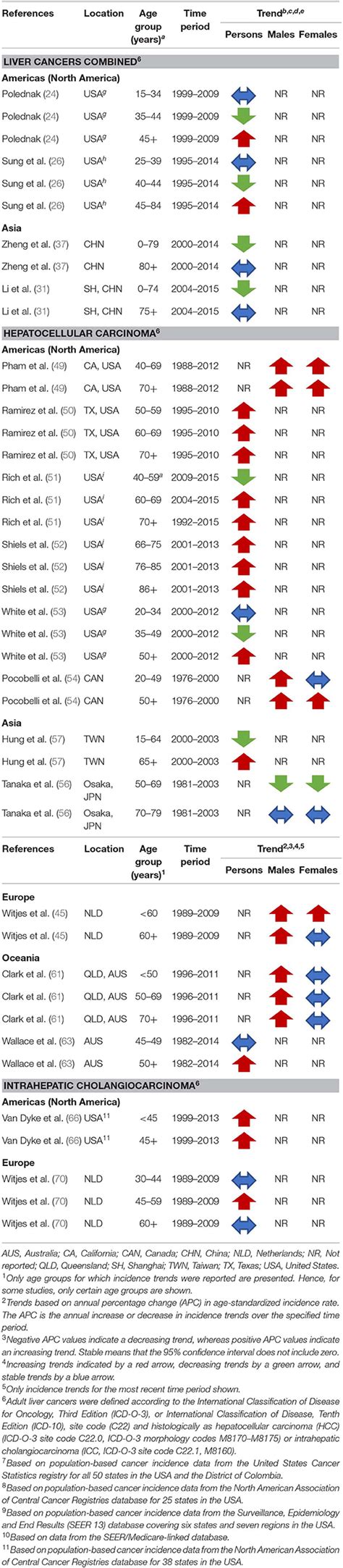 Frontiers Global Trends In Incidence Rates Of Primary Adult Liver Cancers A Systematic Review