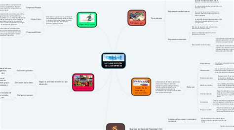 La Clasificaci N De Las Empresas Mindmeister Mapa Mental