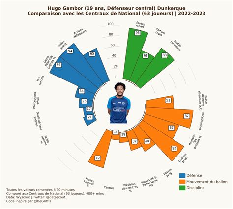 Data Scout on Twitter Hugo Gambor 19 ans Défenseur central