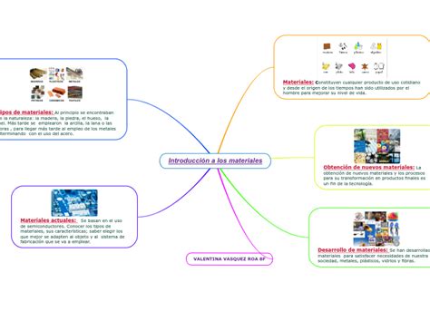 Introducción A Los Materiales Mind Map