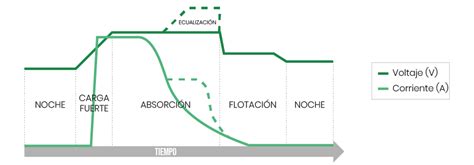 Etapas de carga de una batería Blog AutoSolar