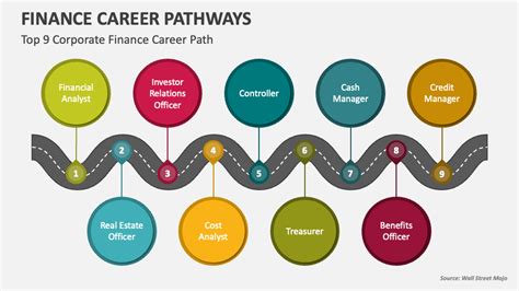 Finance Career Pathways PowerPoint Presentation Slides PPT Template