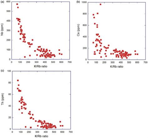 Nb Ce And Th Plotted Vs K Rb An Indicator Of Alkali Feldspar