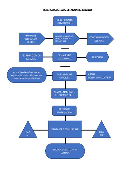 Diagrama De Flujo Estacion De Servicio Pdfcoffee