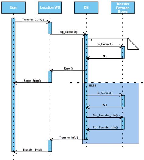 UML Sequence Diagram