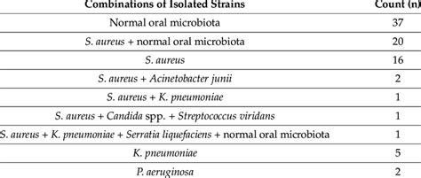 Microorganisms isolated from tonsillar crypts of 91 healthy individuals ...