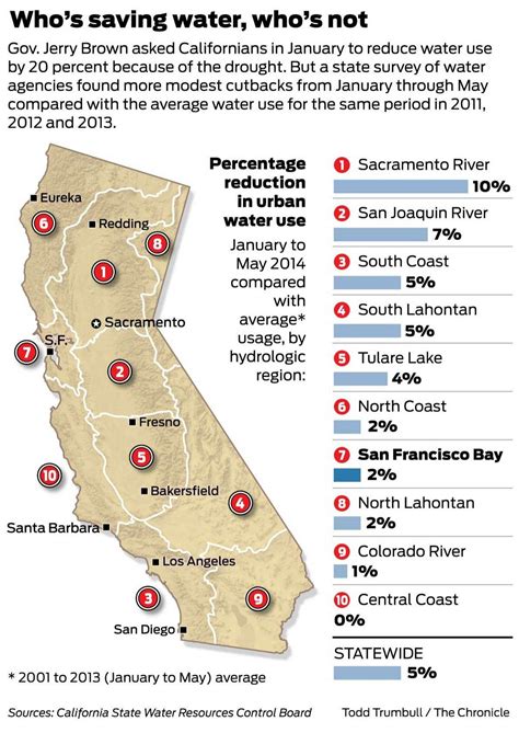 Amid Drought Bay Area Water Use Down Just 2 Percent