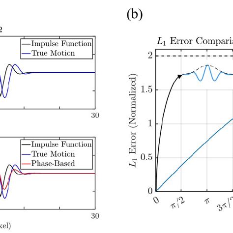 A Phase Shifted Impulse Function By í µí¿ í µí¼ 2 The Plot