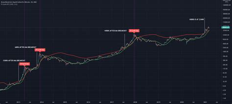 Blx Pi Cycle For Bnc Blx By Cryptocurrencywizard Tradingview