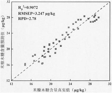 Method For Rapidly Detecting Content Of Polysaccharides In Rice Bran Based On Atr Ftir