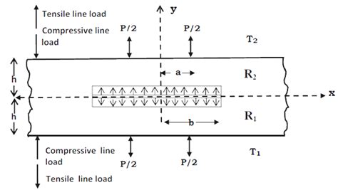 Geometry Of The Problem The Strain Displacement Relations Linear Download Scientific Diagram