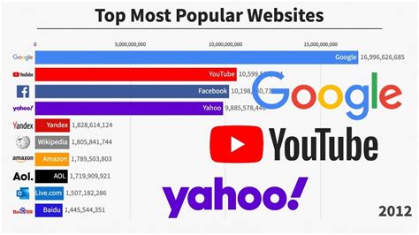 Top Most Popular Websites Youtube