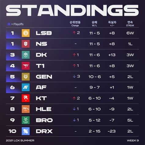 Lck Summer Playoff Schedule Lck