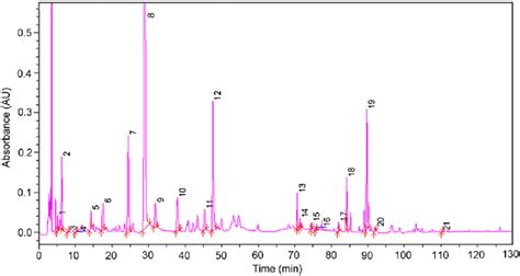 The Hplc Chromatogram Of Danggui Shaoyao San Dss Acquired At Nm