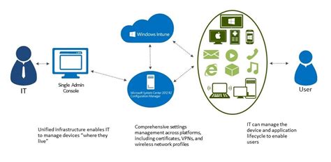 Microsoft Intune Explained