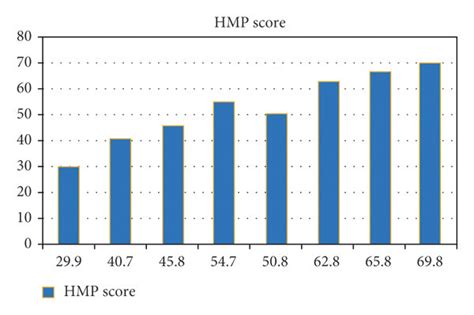 Distribution of HMP Score. The aggregate HMP score varied from 69.8 at ...