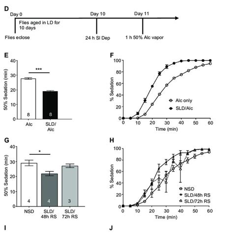 Acute Sleep Deprivation Increases Sensitivity To Alcohol Induced