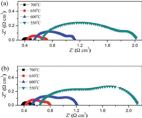 Eis Of The Single Cell With A Lno Lnf And B Sdc Lnf Cathode