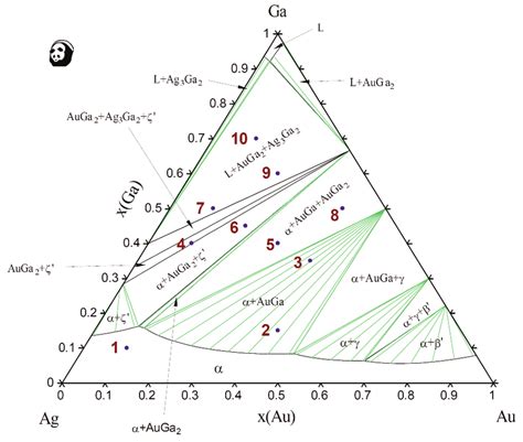 Predicted isothermal section in the Ag-Au-Ga ternary system at 250 °C ... 