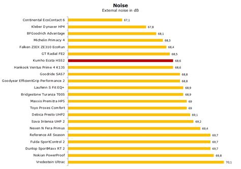 Kumho Ecsta HS52 Tests, Review & Ratings in 2025 | AllTyreTests.com