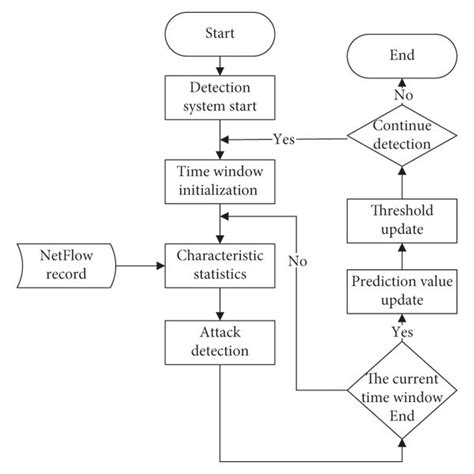 DDoS attack detection process. | Download Scientific Diagram