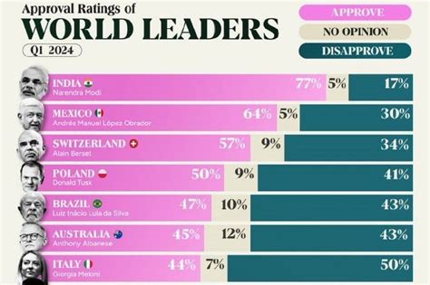 Narendra Modi With 78 Approval Ratings Pm Modi Is Most