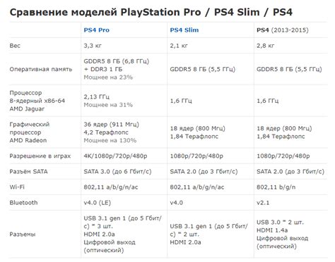 МОДЕЛИ И РЕВИЗИИ PS4