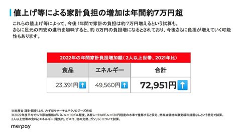 “値上げラッシュ”の夏、家計を見直す3つのポイント！ 年間約7万円増の試算も All About ニュース