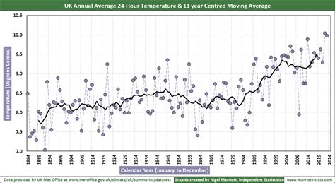 UK Weather Trends – 2023