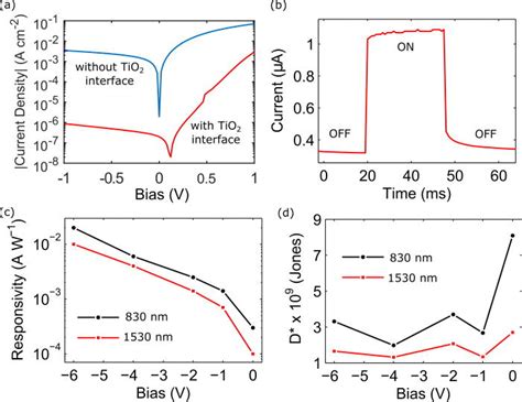 Responsivity And Specific Detectivity At 20 Mw Cm−2 Input Illumination Download Scientific