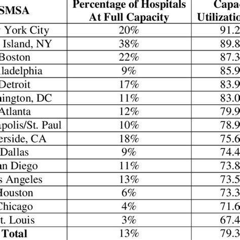 Capacity Utilization Rates By Smsa Download Table