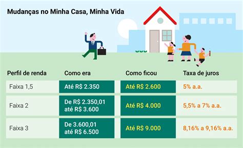 Programa Financia Compra De Im Veis Por At Anos Juros De