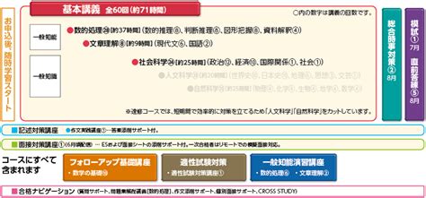 2024年合格目標 速修 地方初級・国家高卒併願コース クレアール公務員試験通信講座